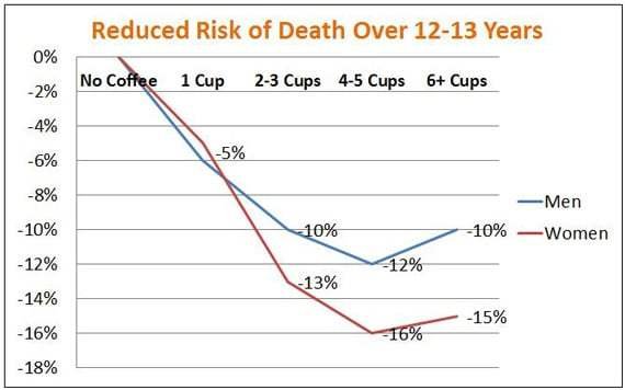 risque de mort et de café