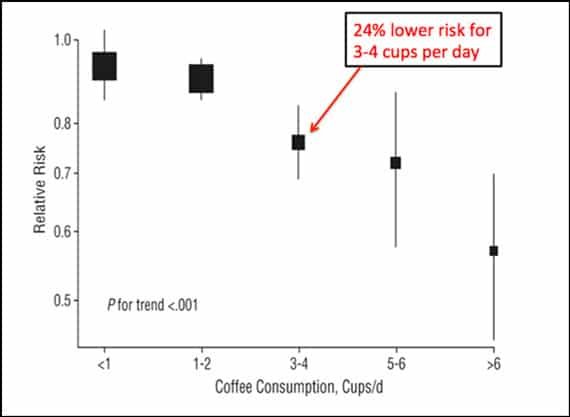 6 graphiques qui vous convaincront de boire plus de café